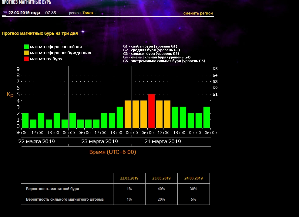 Магнитные бури по дням и часам. График магнитных бурь. Магнитные бури в январе. Магнитные бури в феврале. Тесис Лебедев магнитные бури.