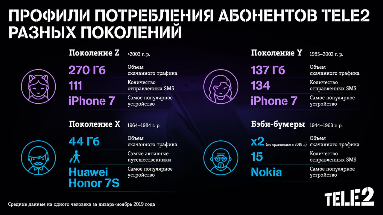 Теле2 интернет магнитола. Теле2 инфографика. Количество абонентов теле2. Количество абонентов теле2 2019.