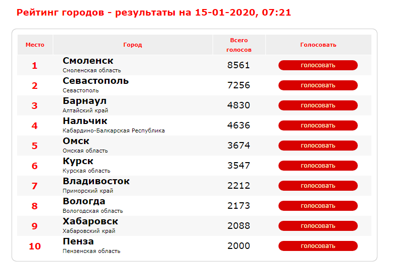 Омск список. Голосование за город России национальный выбор 2020. Города Сибири России список. Рейтинг городов Сибири. Сибирские города России список.