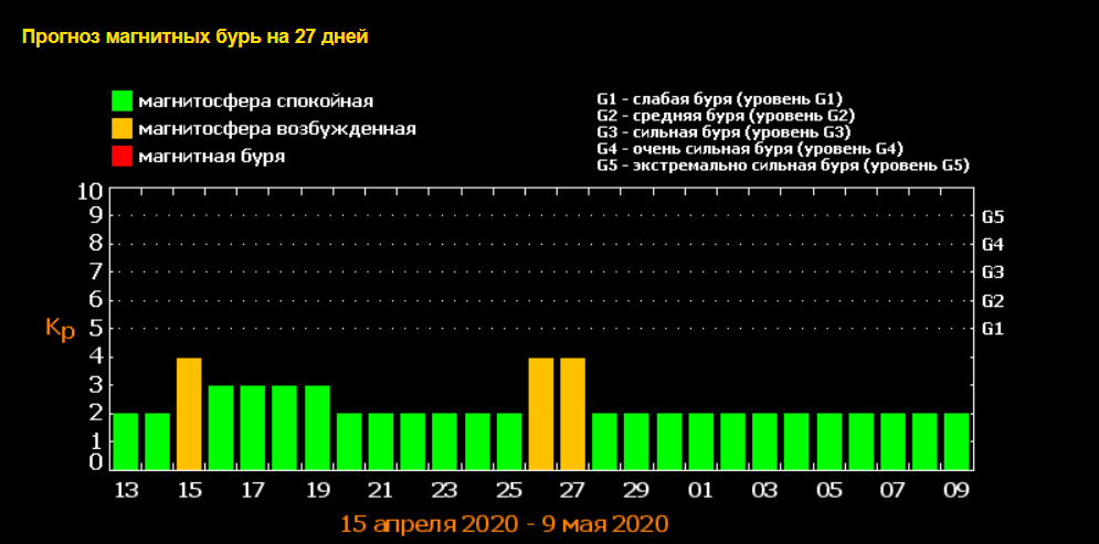 Календарь магнитных бурь на апрель 2024 года. Шкала магнитных бурь. Магнитные бури в апреле. Магнитная буря Кэррингтона. Магнитные бури в Ташкенте.