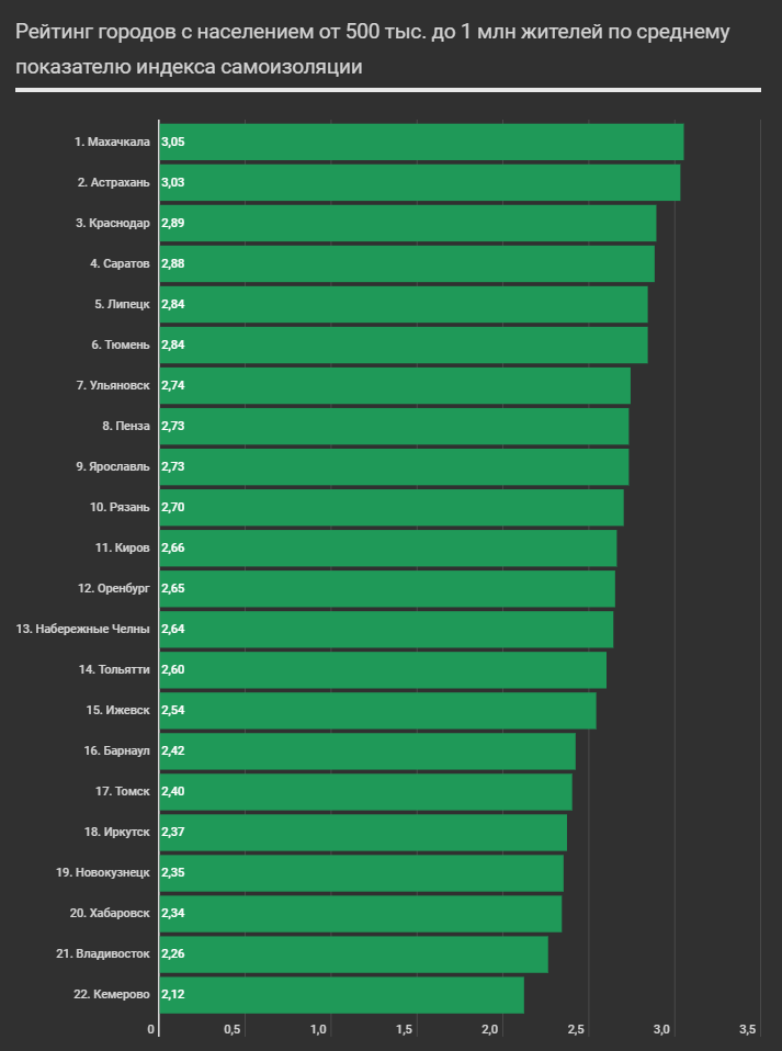Рейтинг худших. Рейтинг городов. Города с населением 500 тысяч человек. Города с населением до миллиона. Рейтинг городов по населенности.