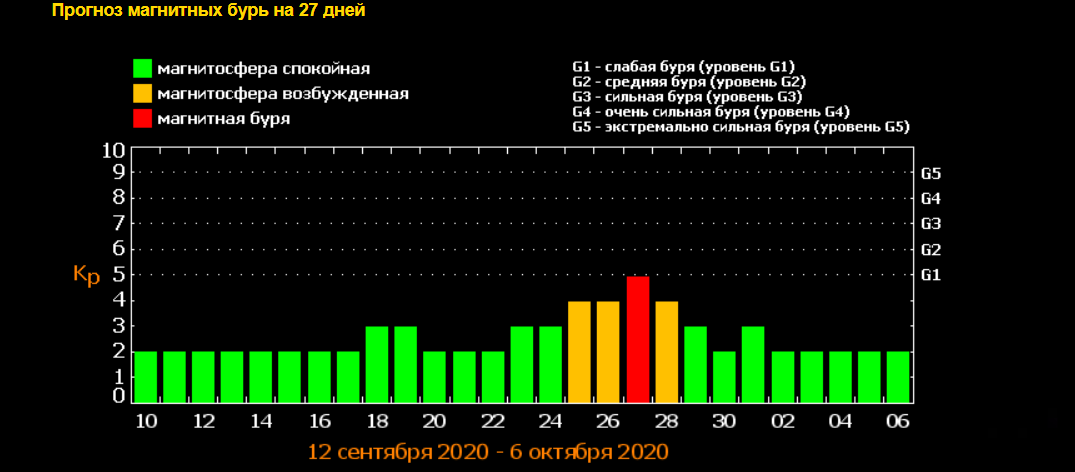 Уровни магнитных бурь таблица. Магнитные бури 2022. Прогнозирование магнитных бурь. Магнитная буря в Москве. На этой неделе есть магнитные бури