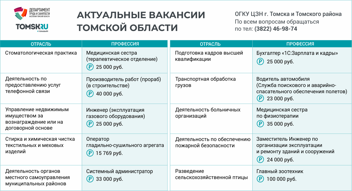 Труд всем томск. Рынок труда Томской области. Профессии Томской области. Востребованные профессии в Томске. Самые востребованные медицинские специальности в Томске.