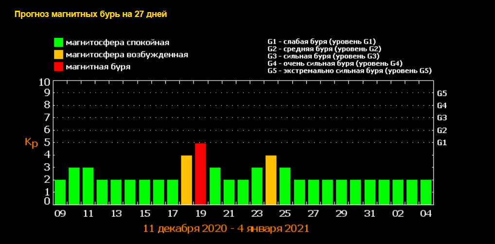 Магнитные бури в августе краснодар. Геомагнитная буря. Самая сильная магнитная буря. Какого числа магнитные бури.