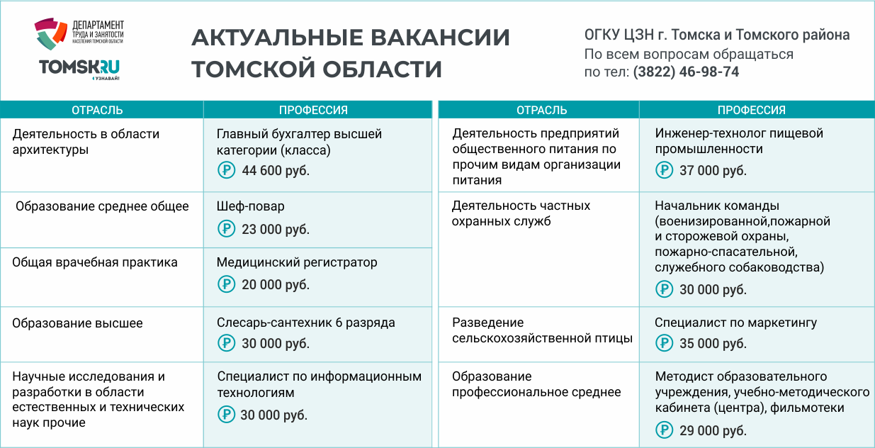 Вакансии департамент томск. Служба занятости Томской области. Департамент труда Томск. Департамент труда и занятости населения Томской области, г. Томск. Служба занятости зарплата.