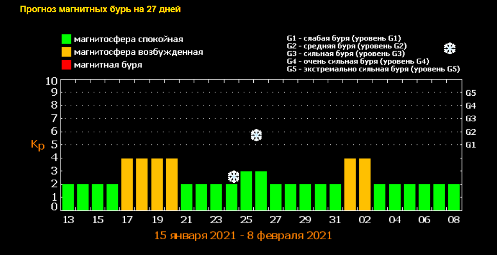 Магнитные бури в марте в петрозаводске. Магнитная буря. Геомагнитная буря. Солнечная активность в январе. График магнитных бурь по годам.