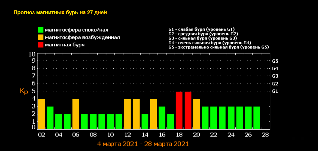 Магнитные бури в марте 2024г санкт петербург