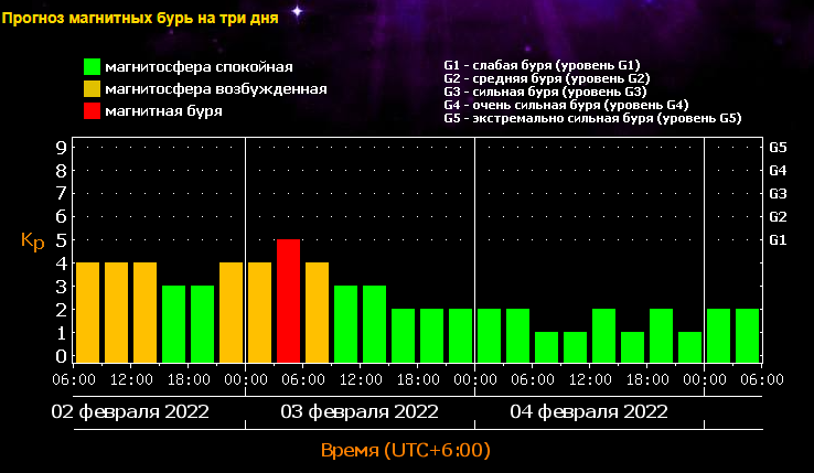 Магнитные бури в июле 2023 года: точные даты, что нельзя делать