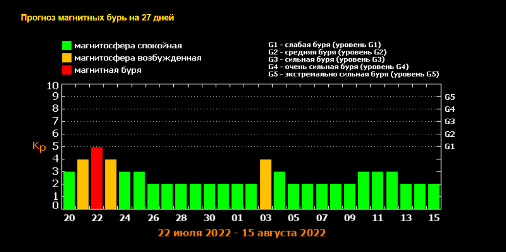 Календарь магнитных бурь 2023