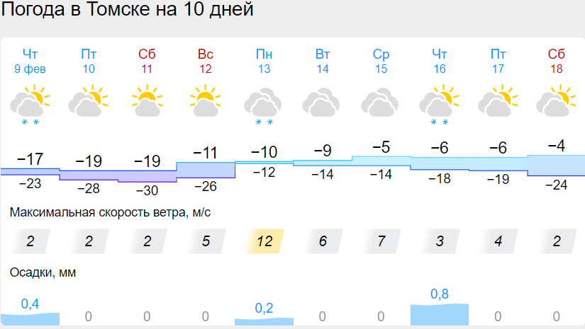 Погода томск апрель. Томск климат. Погода в Томске.